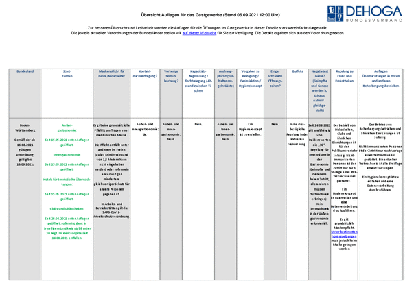Überblick Dehoga aktuelle Corona-Auflagen